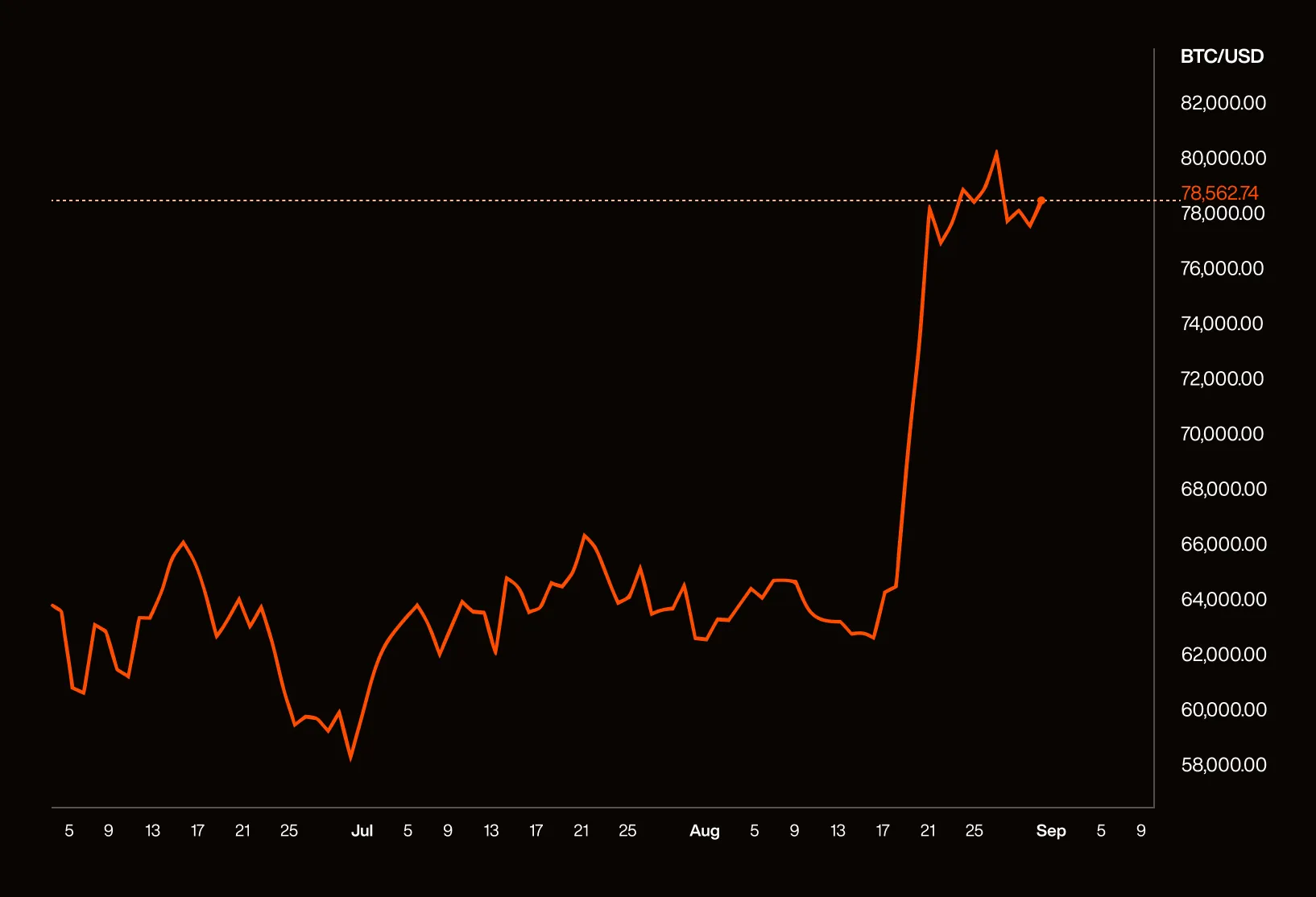 July August 2026 Bitcoin